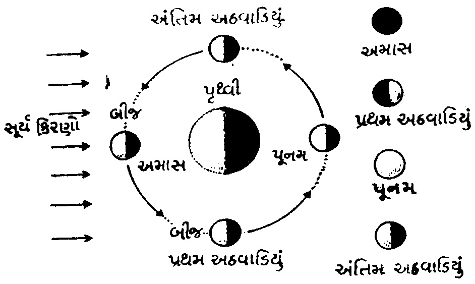 ચંદ્રકલા (phases of moon) Gujarati Vishwakosh ગુજરાતી વિશ્વકોશ