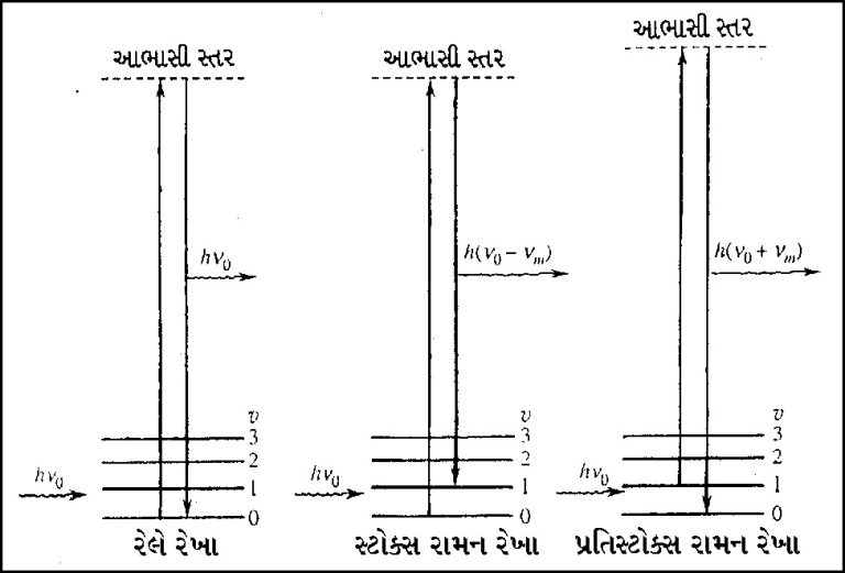 રામન સ્પેક્ટ્રમિકી (Raman spectroscopy) Gujarati Vishwakosh ગુજરાતી