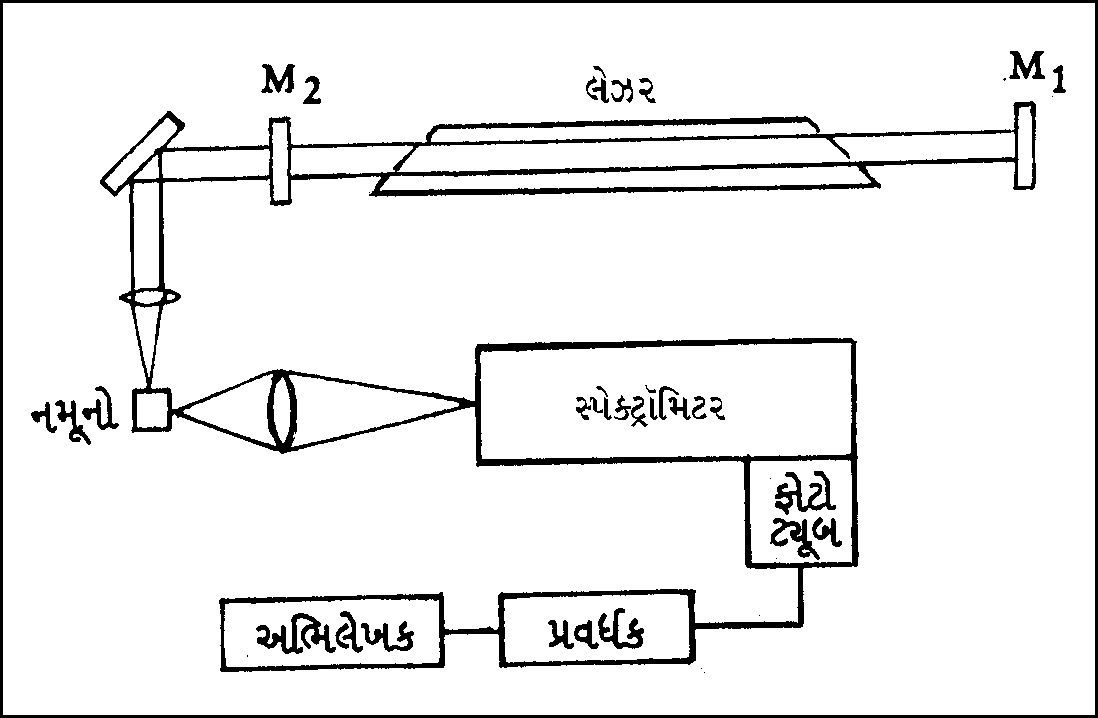 રામન સ્પેક્ટ્રમિકી (Raman spectroscopy) Gujarati Vishwakosh ગુજરાતી